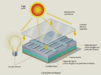 Video funzionamento cella fotovoltaica
